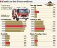 Alle vier Stunden ein Einsatz