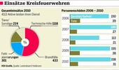 Schwere Unfälle und Brände